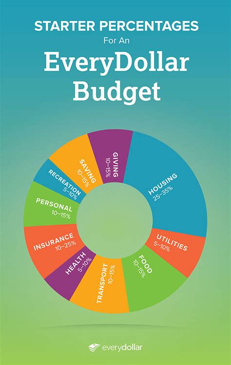 Image result for Monthly Budget Percentage Chart