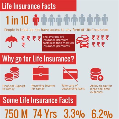 Image result for Facts About Life Insurance