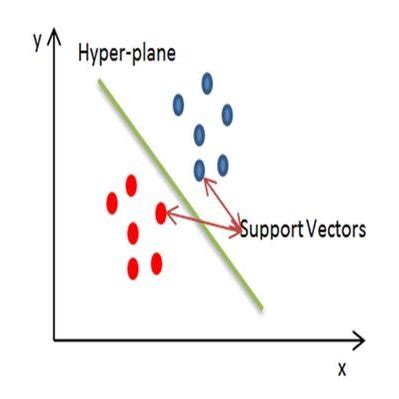 Image result for Support Vector Mechanism