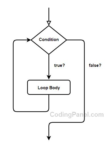 Afbeeldingsresultaten voor While Loop C-language