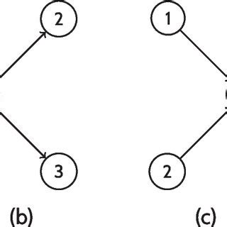 Image result for Nested Graph Dominator