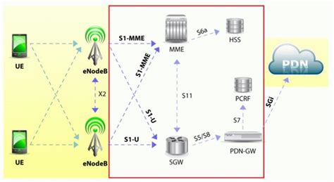 Image result for LTE Network Element Diagram