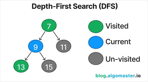 LeetCode DFS に対する画像結果