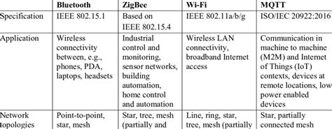 Image result for Wireless Standards Comparison Chart