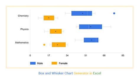 Box and Whiskers Chart Excel に対する画像結果