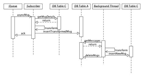 Image result for UML Thread Diagram