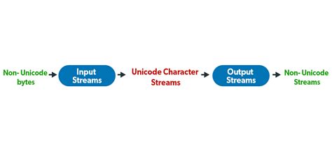 Java Characer Streams に対する画像結果