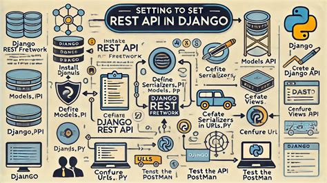 Image result for API Django