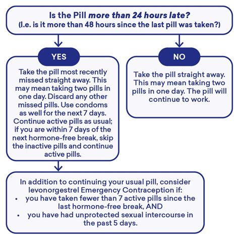 Image result for Pill Chart
