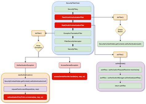 Image result for JWT Authentication Flow Diagram
