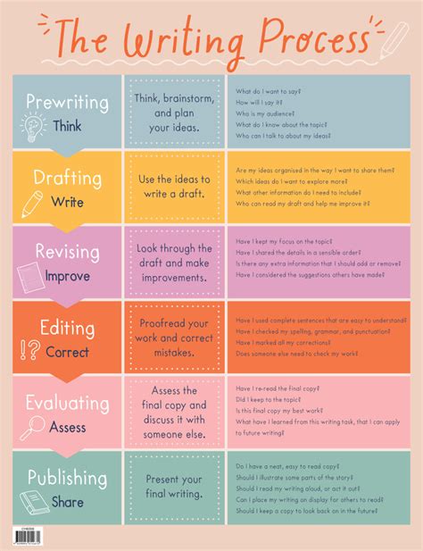 Image result for English Writing Process