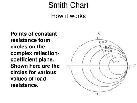 Image result for Smith Chart Open and Short Ends
