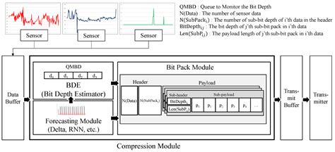 Time Series Data Compression에 대한 이미지 결과