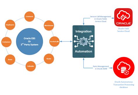 Image result for Oracle Field Service Cloud