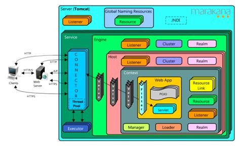 Afbeeldingsresultaten voor System Architecture Diagram Tomcat Server