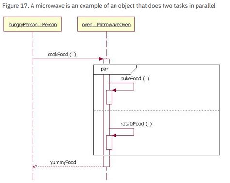 Image result for UML Thread Diagram