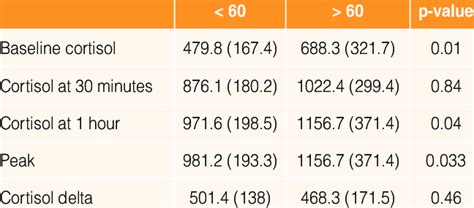 Afbeeldingsresultaten voor Normal Cortisol Levels