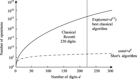 Image result for Shor vs Grover