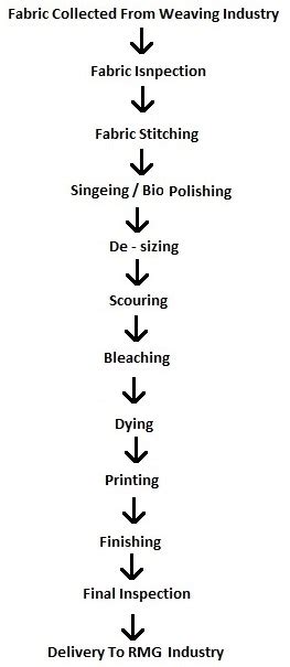 Dyeing Process Flow Chart に対する画像結果