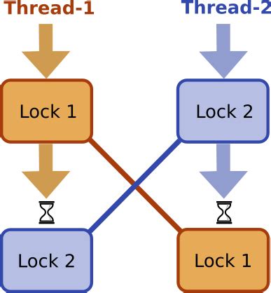 Java Deadloacks に対する画像結果