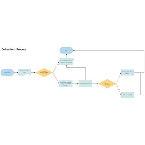 Collection Process Flow Chart に対する画像結果