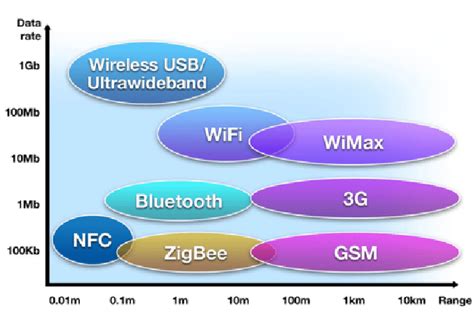 Image result for Wireless Standards Comparison Chart
