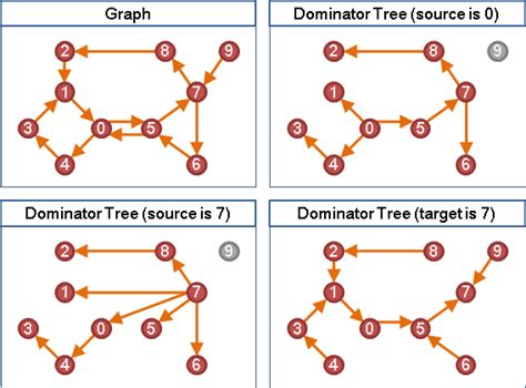 Image result for Nested Graph Dominator