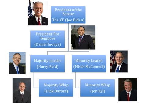 Afbeeldingsresultaten voor Chain of Command Chart in White House