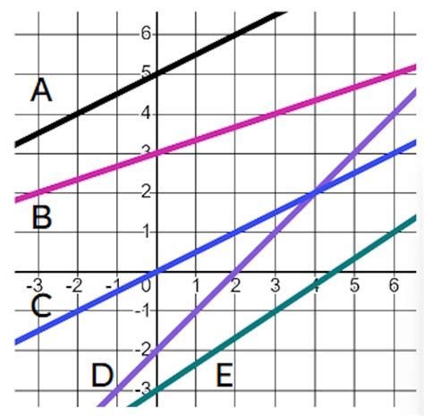 Image result for Parallel Line Analysis GraphPad