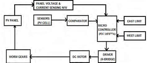 Image result for Automatic Solar Tracker System Circuit Diagram Explain