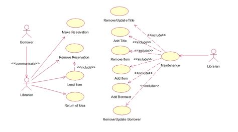 Image result for Use Case Diagram for Library Information System