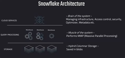 Image result for Dbtlab Architetcure Snowflake