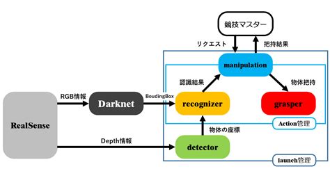 Manipulation System に対する画像結果