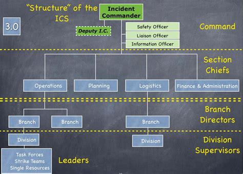 Unified Command ICS Chart に対する画像結果