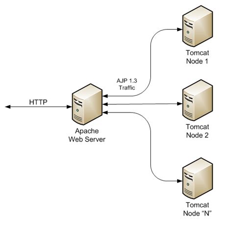 Afbeeldingsresultaten voor System Architecture Diagram Tomcat Server