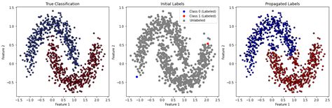 Image result for Types of Supervised Learning Graph
