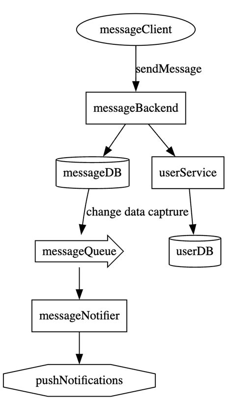 Image result for Graphviz ERD Diagrams