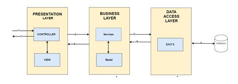 Image result for Architecture 3 Tiers MVC Laravel React MySQL
