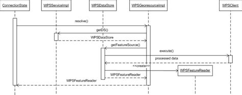 Image result for WPS Sequence Diagram