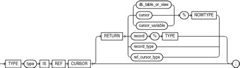 Image result for Cursor Variable in Oracle
