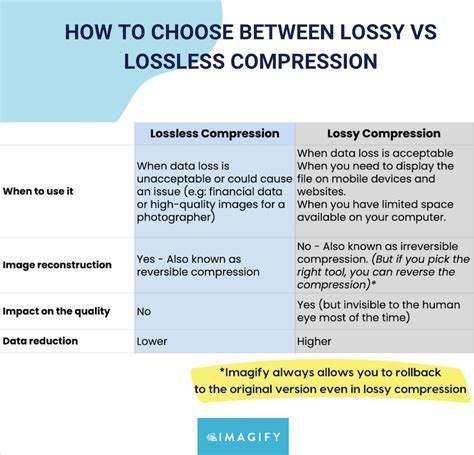 Image result for Difference Between Lossy and Lossless