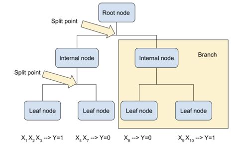 Image result for Decision Tree AI Model Cart Algorithm