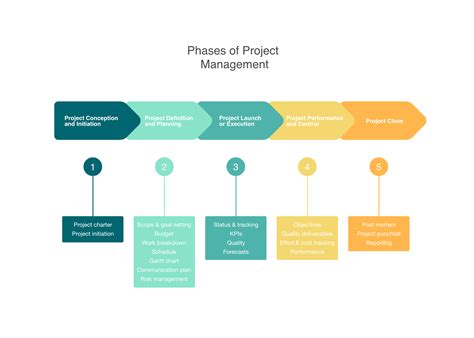 5 phases of the project management lifecycle explained | Nulab