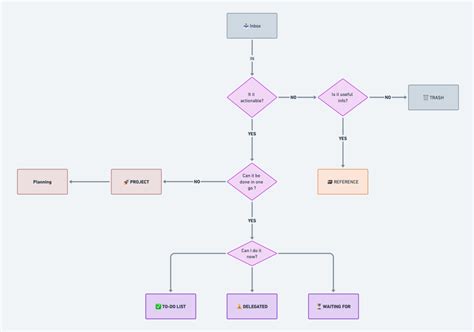 Image result for GTD Workflow Diagram