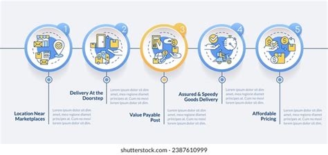 Image result for Delivery Process Flow Chart