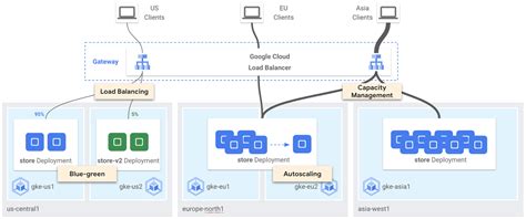 Image result for Gateway API Architecture Diagram for Gke Cluster