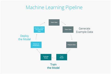Image result for Define Pipeline in Machine Learning