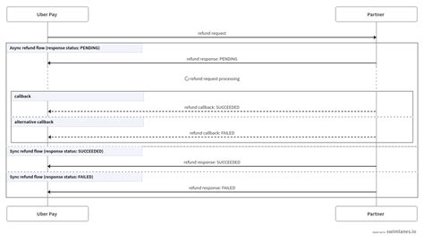 Uber Sequence Diagram に対する画像結果