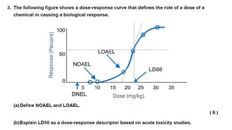 Image result for Dose-Response Curve Logirthmic Graph