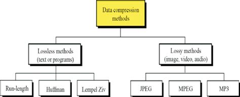 Image result for Data Compression Types